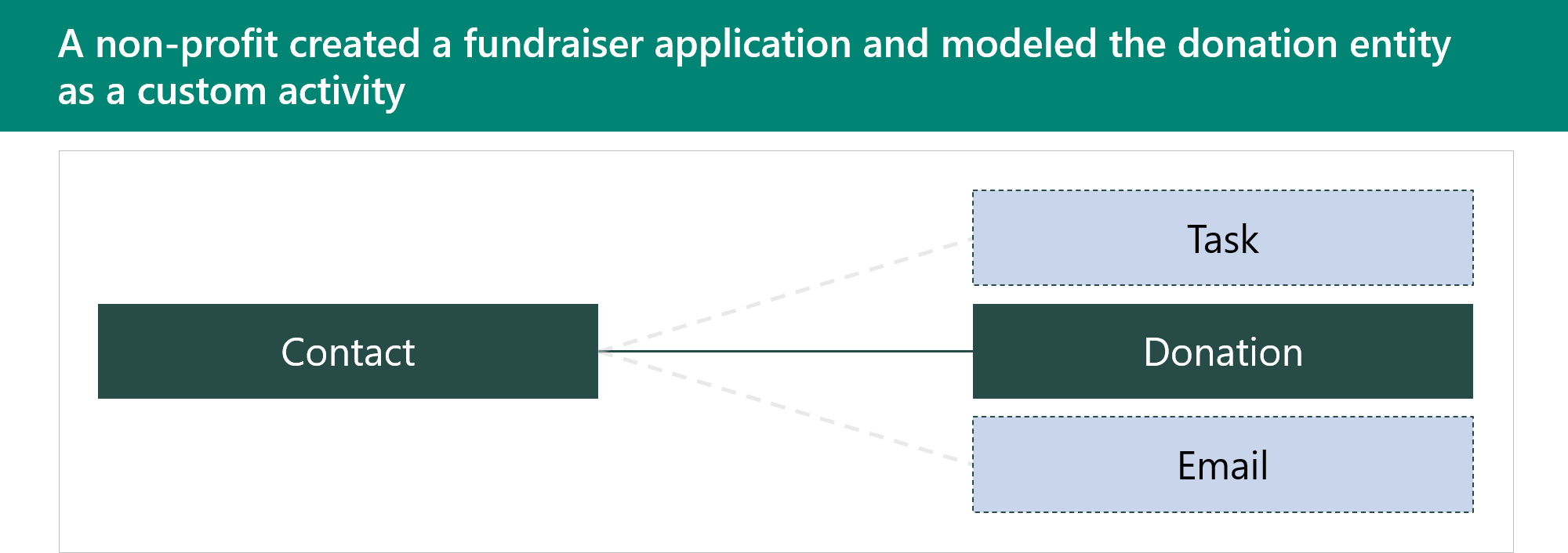 Diagram of the relationship of a custom activity.