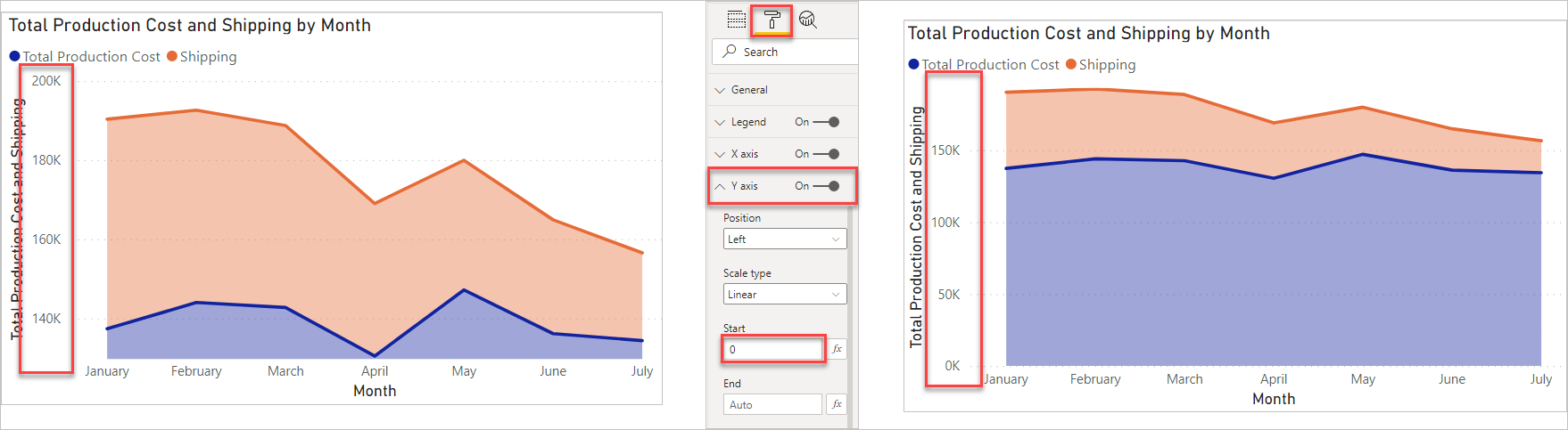 Screenshot of the report stacked area chart with the Y axis set automatically, then the Y axis configuration under Format, then the chart with the Y axis set to start at zero.