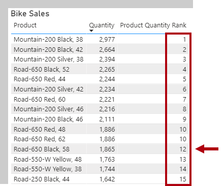 顯示標題為 Bike Sales 之資料表視覺效果的影像。其具有三個資料行：Product、Quantity 與 Product Quantity Rank。資料表列是依 Quantity 遞減排列。兩個產品都具有第 10 名的排名，且下一個產品是第 12 名。