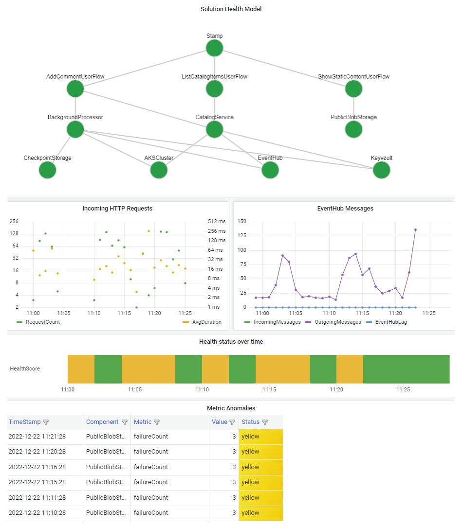 Screenshot that shows an example health model dashboard of a layered model above drill-down data tables.