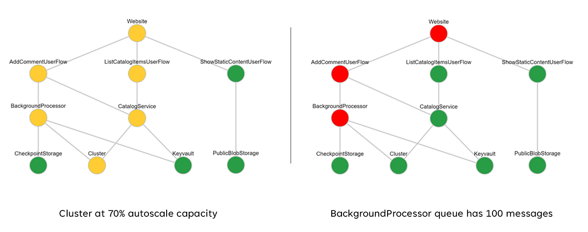 Diagram that shows a sample layered health model with cascading heath states.