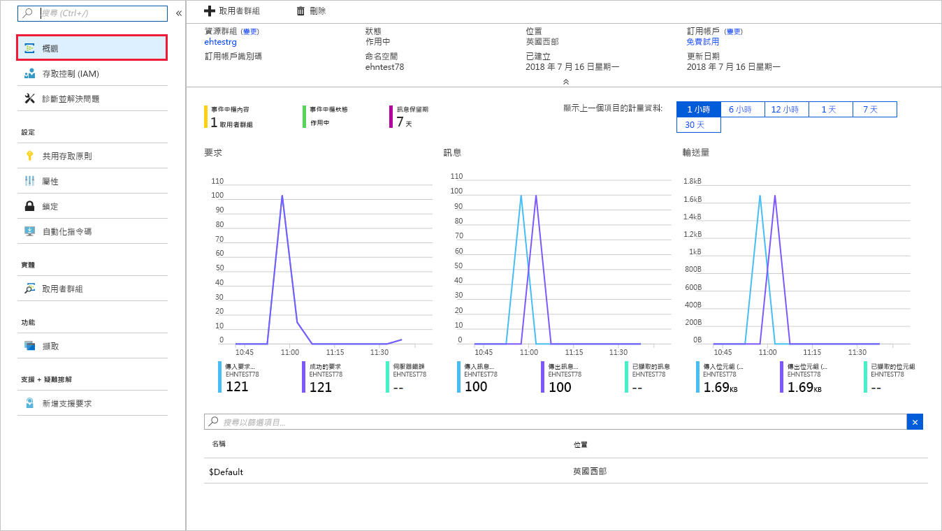 Screenshot of the Azure portal displaying the Event Hubs namespace with message counts.