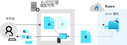 Diagram that shows the local share returning file A and the Azure file share returning data for file B.