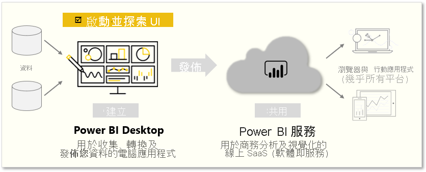 此頁面涵蓋「啟動和探索 Power BI UI」。