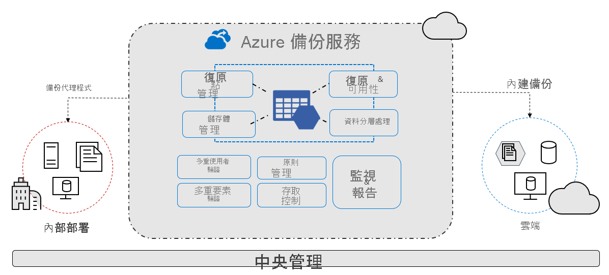 在內部部署環境中實作備份代理程式至雲端的 Azure 備份服務之圖表。中間部分顯示 Azure 備份用於安全性和調整性的元件，下方的橫條指出集中管理。