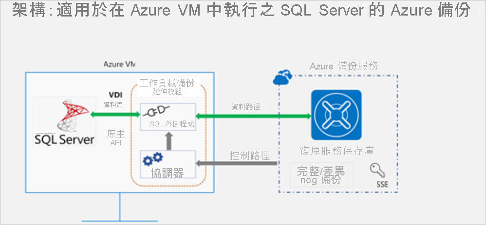 Diagram of SQL Server hosted on an Azure VM and being backed up to a Recovery Services Vaults in Azure Backup. Displayed are also a data path and controls arrow depicting two-way flow for the data path and control path flow from Azure Backup to the backup extension on the VM.