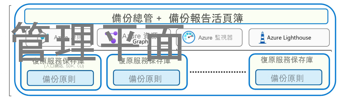 Diagram of recovery service vault graphics showing option for backup policies and management with the portal, SDKs, or the Command-line interface (CLI).