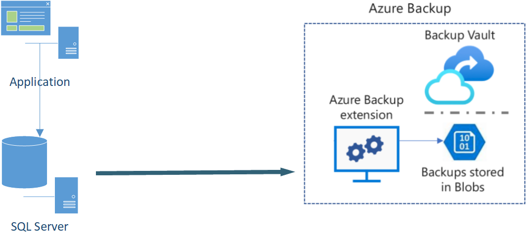 使用 SQL Server 後端資料庫的應用程式以及用於資料備份案例的 Azure 備份的圖表。