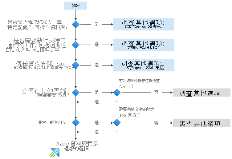 Flowchart showing when to use Azure Data Explorer. Questions include: do you need to read and write a specific record, do you need to perform long running tasks, classic data warehouse, must run on other clouds, and small data.