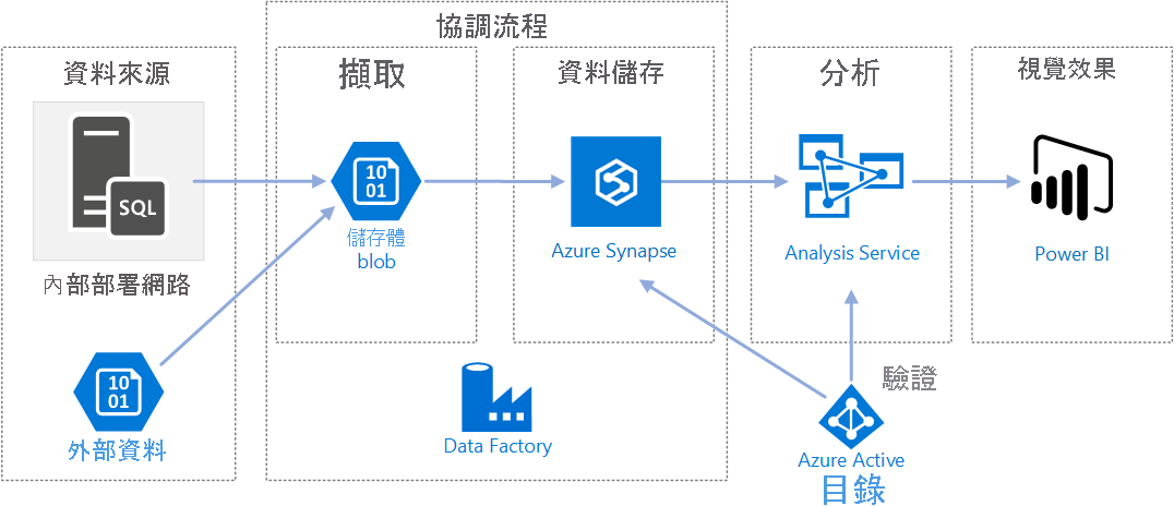 Graphic depicting a possible architecture for using Azure Data Factory.