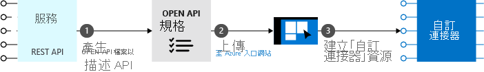 Diagram shows the steps required to create a custom connector to a service that has an existing REST API.