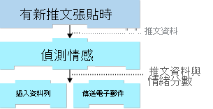 Diagram shows how the results of all preceding operations are available to all later steps of the logic app.