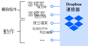 Diagram shows the Dropbox connector with triggers that notify you when files are created or modified and with actions to manage files.