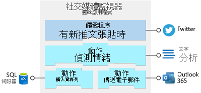 Diagram shows the trigger and actions in the social media monitoring app. Each operation shows the associated external service.