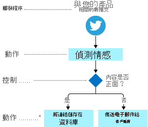 Diagram shows flowchart for shoe company social media monitoring process. Each step is labeled as a trigger, action, or control action.