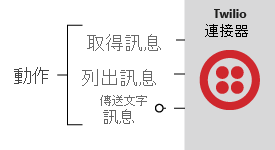 Diagram shows the Twilio connector with actions that send and retrieve text messages, but no triggers.