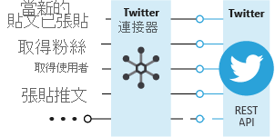 Diagram shows the Twitter connector calling methods in the Twitter API.