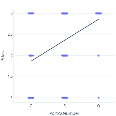 Diagram of a graph showing a plot of PClass against PortAsNumber.