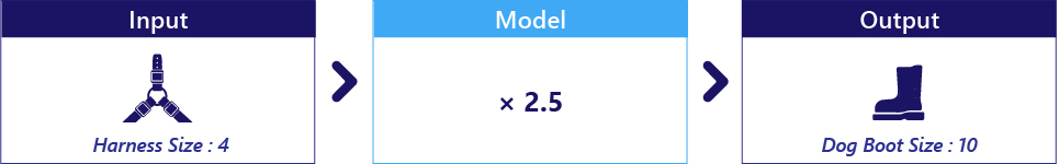 Diagram showing a model with 2.5 as the only parameter.