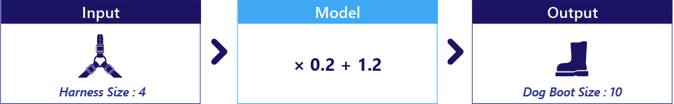 Diagram showing a model with 0.2 and 1.2 as the parameters.