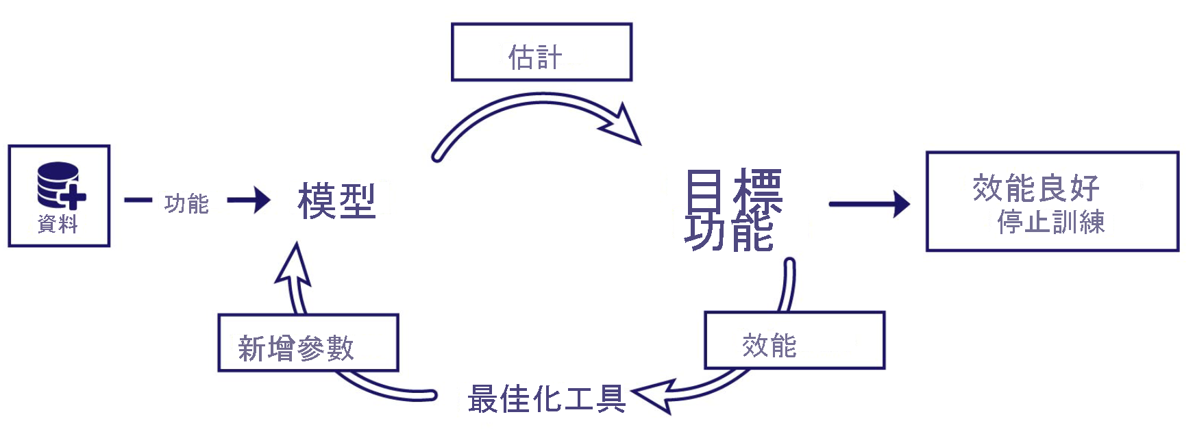 Diagram of the final training, showing the machine learning model lifecycle.
