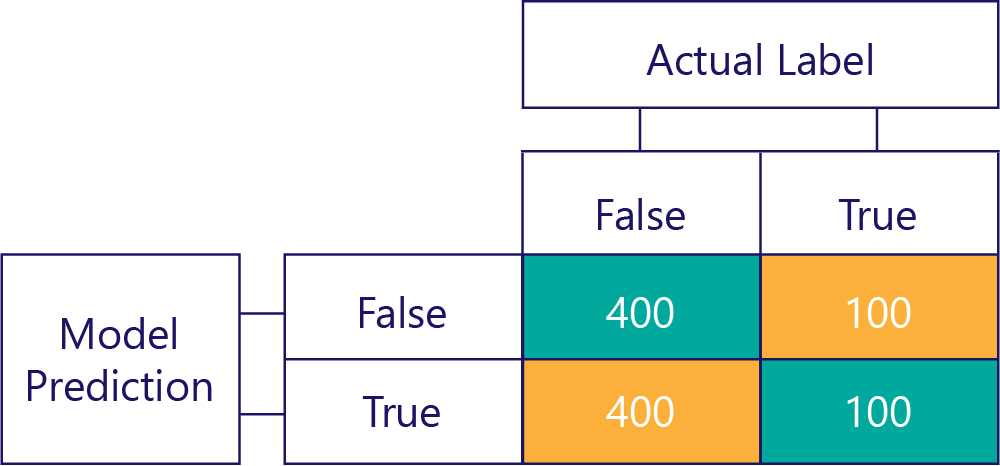 Diagram of a simplified confusion matrix with 400 for true negatives, 100 for false negatives, 400 for false positives, and 100 for true positives.