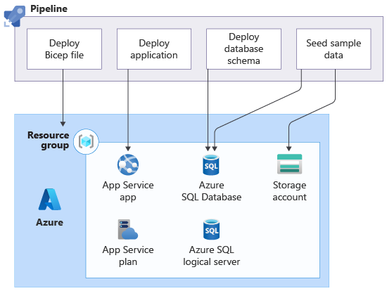 Architecture diagram illustrating the solution's Azure components, with the pipeline deploying the Bicep file and performing the additional steps on the resources.