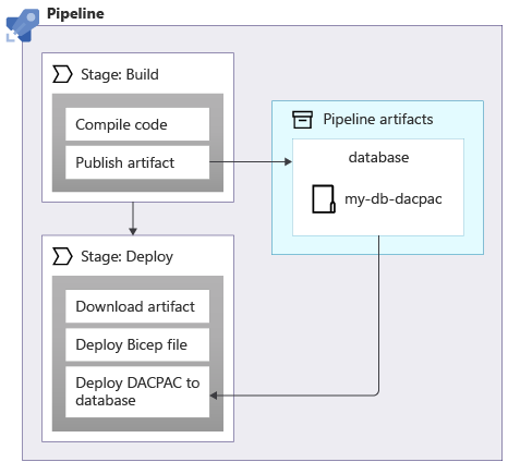 Diagram that shows a pipeline publishing and then referring to an artifact named database.