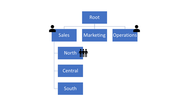 Diagram showing a business unit hierarchy.