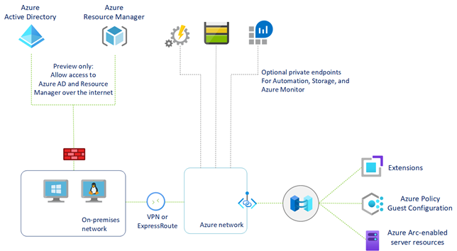 插圖顯示啟用 Azure Arc 的伺服器透過 Azure Private Link 的安全網路。