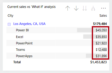 影像顯示城市銷售的矩陣視覺效果。洛杉磯市已向下切入以顯示個別產品銷售詳細數據。