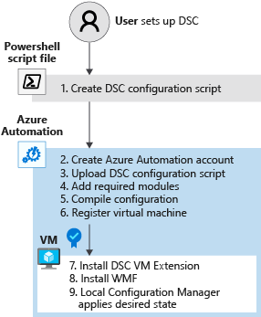 Diagram that shows the steps to set up DSC.