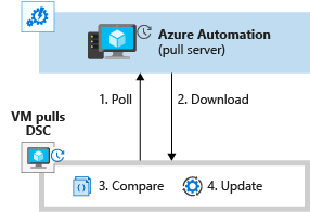 Diagram that shows how the VM polls Azure Automation.