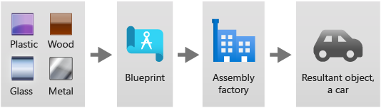 Illustration showing the resource inputs required to assemble a car from a blueprint.