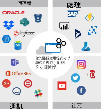 Diagram shows a small selection of common actions. These actions are organized into groups. For example, the diagram shows a group with database actions, such as Oracle, SQL Server, and Azure Cosmos DB.