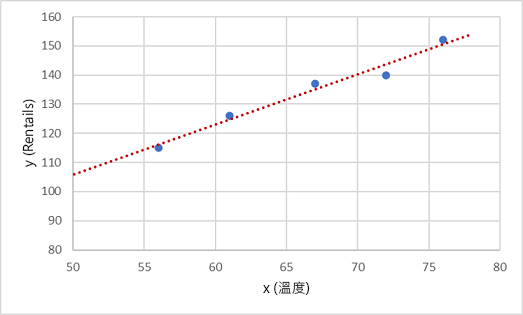 圖表顯示使用迴歸線針對標籤繪製的定型特徵。