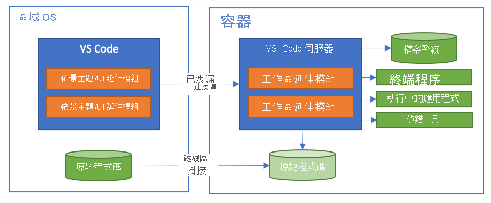 說明 Remote - Containers 延伸模組分離架構的圖表。