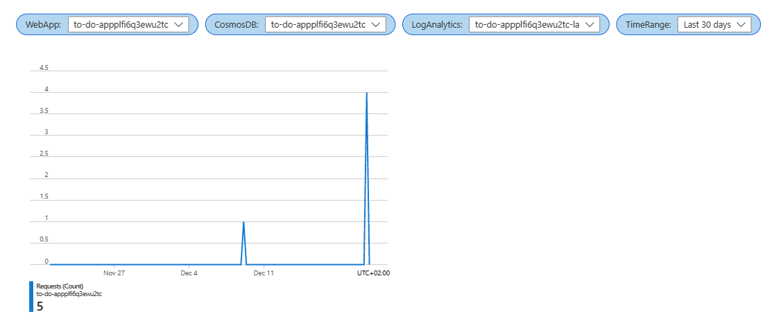 Screenshot that shows one graph in an Azure Workbook.