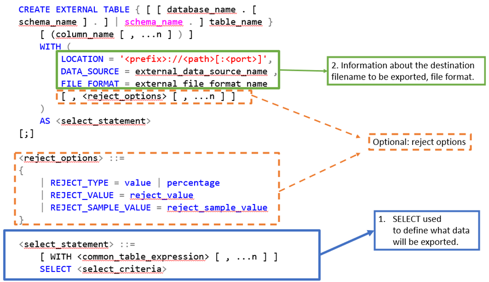 CREATE EXTERNAL TABLE 作為 SELECT 語句的 T-SQL 結構影像。