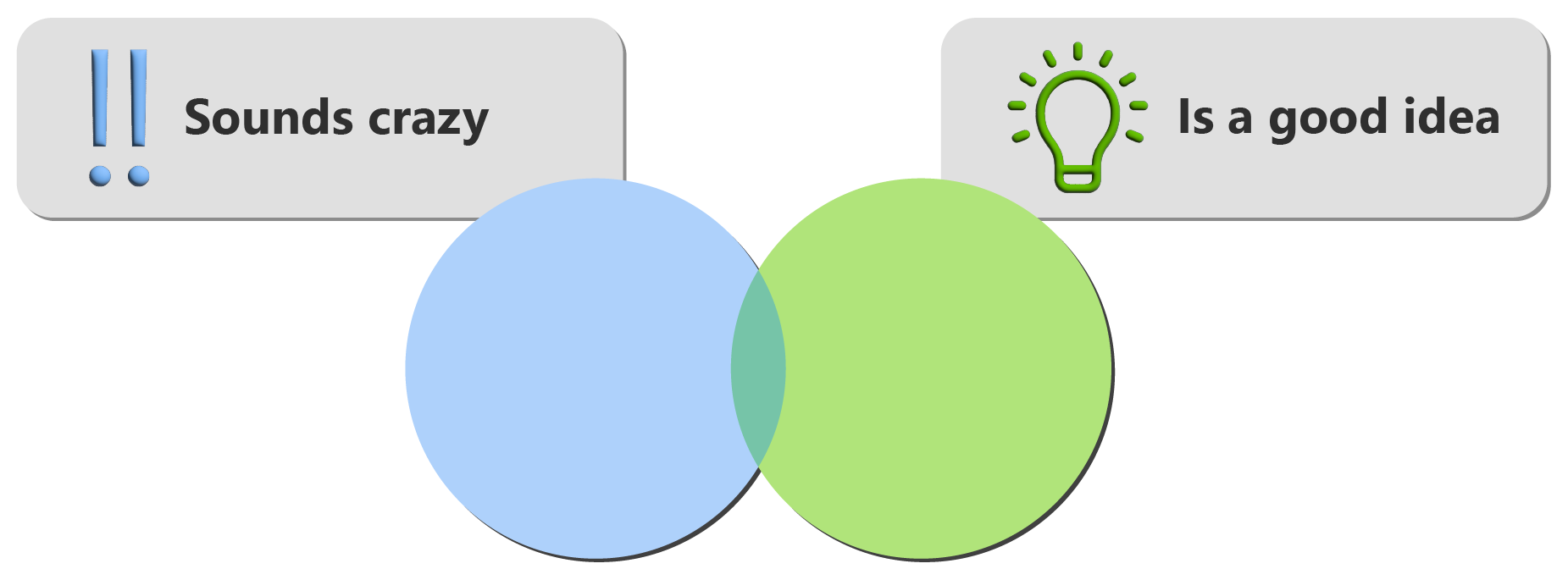 Diagram that shows two slightly overlapping circles, one for good ideas, and the other for absurd-sounding ideas.
