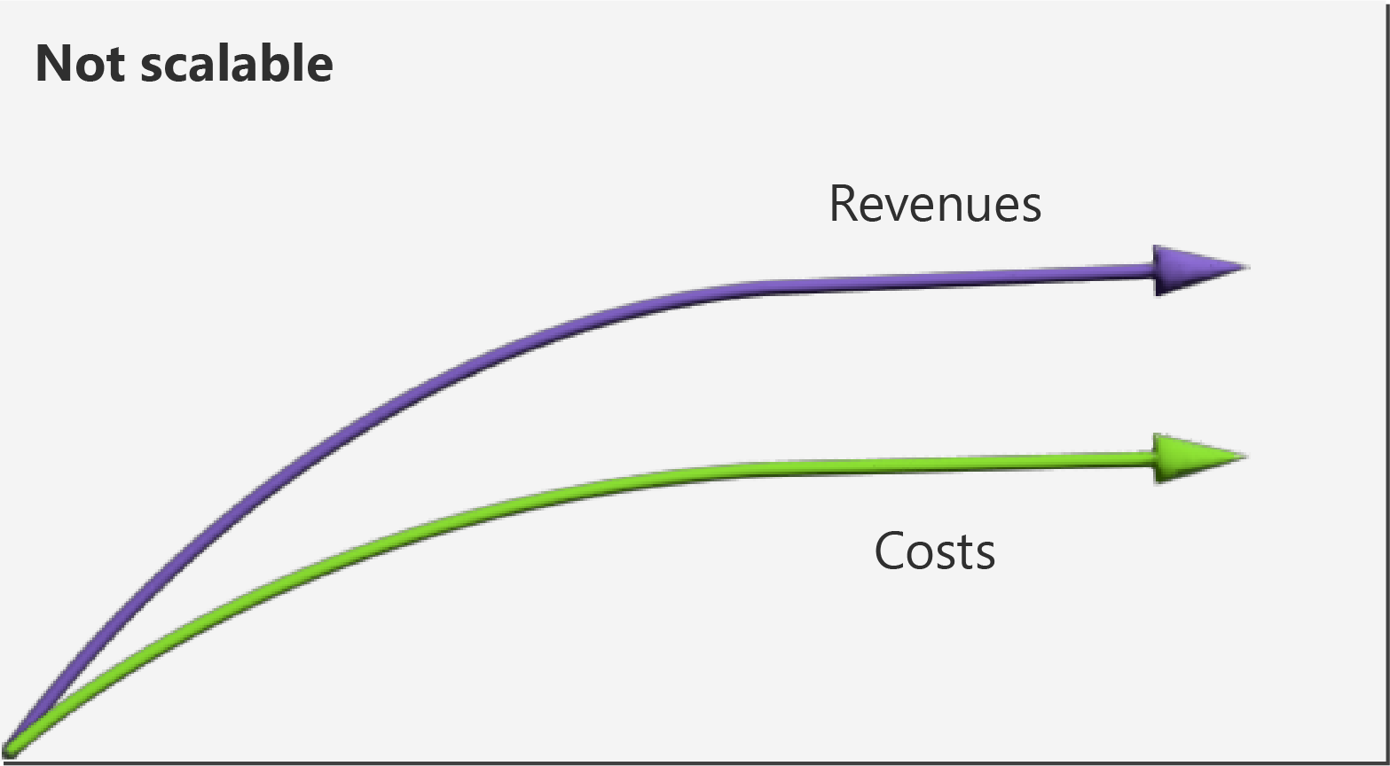 Line chart that shows revenues exceeding costs when both reach a plateau.