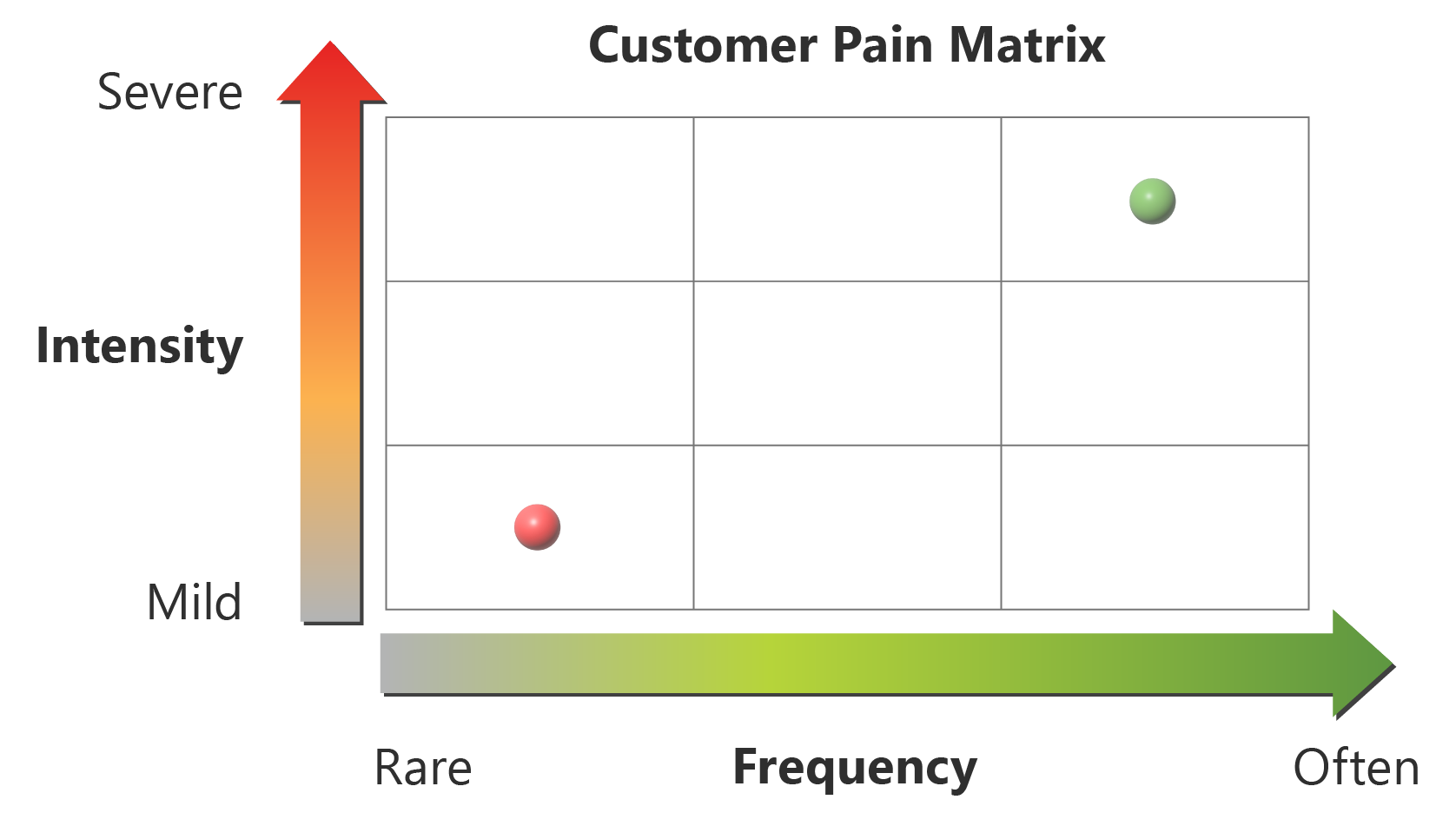 Chart that shows the relationship between the intensity and frequency of pain.