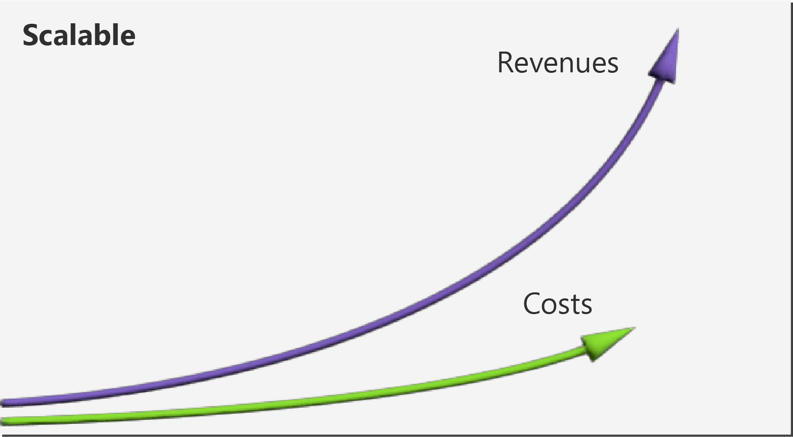 Line chart that shows revenues exceeding costs and sharply increasing.