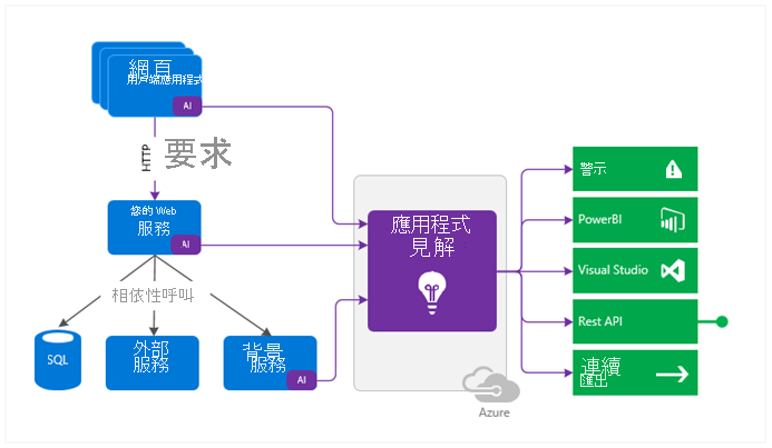 Diagram that shows Azure Application Insights receiving information from web pages, client apps, and web services, which is transferred to Alerts, Power BI, and Visual Studio.