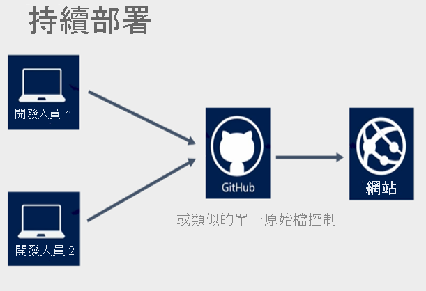 Illustration that shows two developers sharing a single GitHub source to produce a website built with Azure App Service.