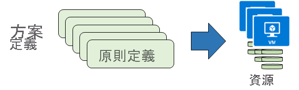 Diagram that shows an initiative definition for a group of policy definitions that are applied to resources.