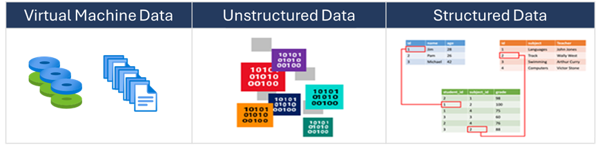 虛擬機、非結構化和結構化數據的圖表。