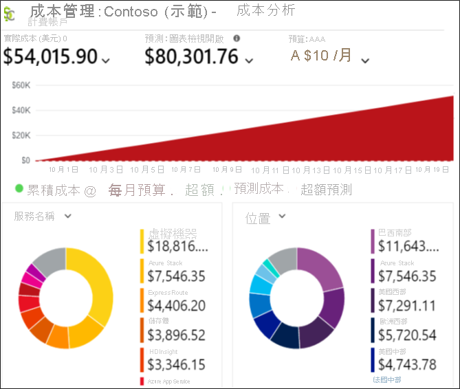 Microsoft 成本管理儀表板的螢幕擷取畫面，顯示服務名稱和位置成本，以及計費預測。