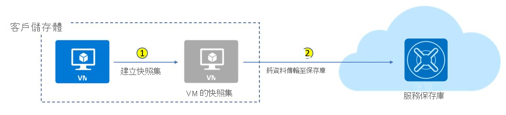 此圖例顯示適用於虛擬機器的 Azure 備份作業程序，如文字所述。