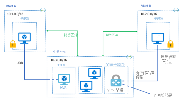 Diagram of a regional virtual network peering. One network allows VPN gateway transit and uses a remote VPN gateway to access resources in a hub virtual network.